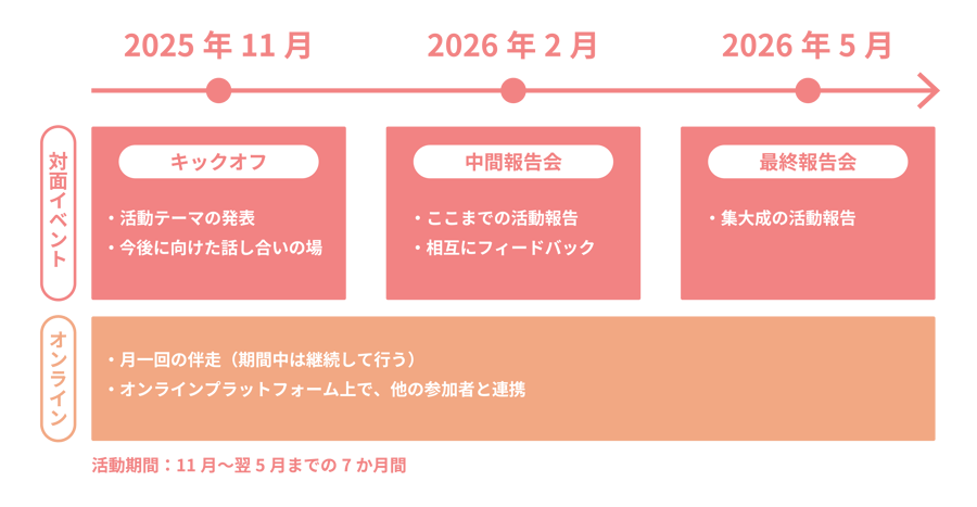 SAP第三期 ステップイメージ_アートボード 1-2